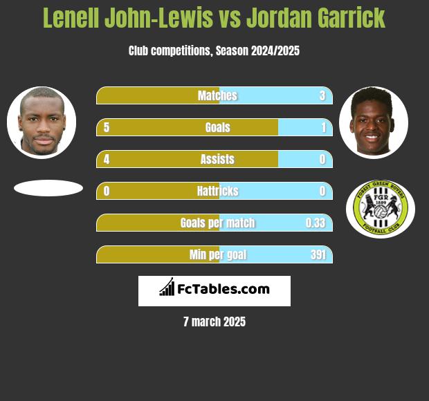 Lenell John-Lewis vs Jordan Garrick h2h player stats