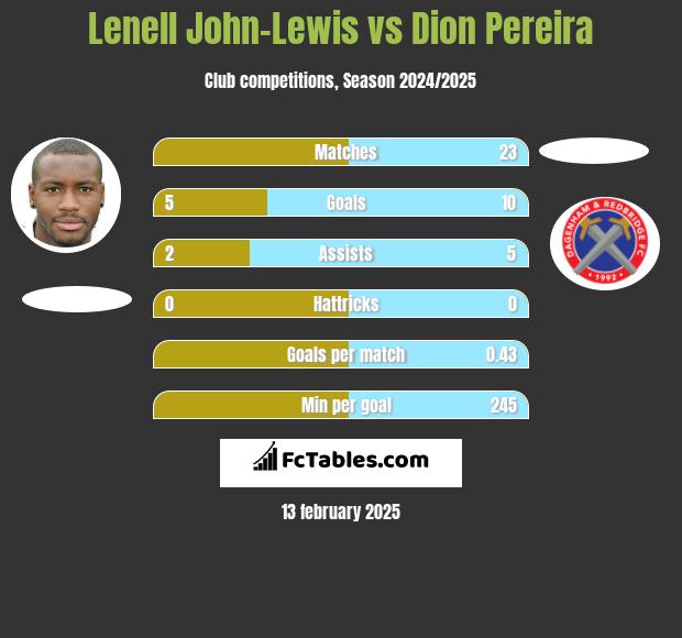 Lenell John-Lewis vs Dion Pereira h2h player stats