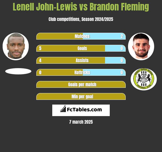 Lenell John-Lewis vs Brandon Fleming h2h player stats