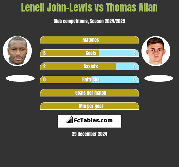 Lenell John-Lewis vs Thomas Allan h2h player stats