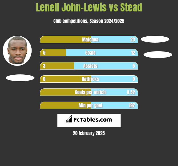 Lenell John-Lewis vs Stead h2h player stats