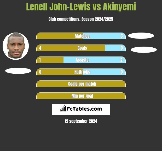 Lenell John-Lewis vs Akinyemi h2h player stats