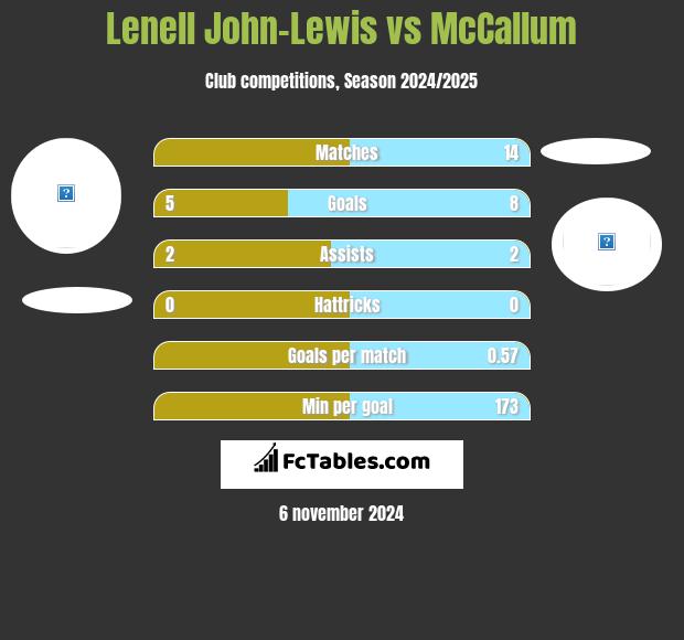 Lenell John-Lewis vs McCallum h2h player stats