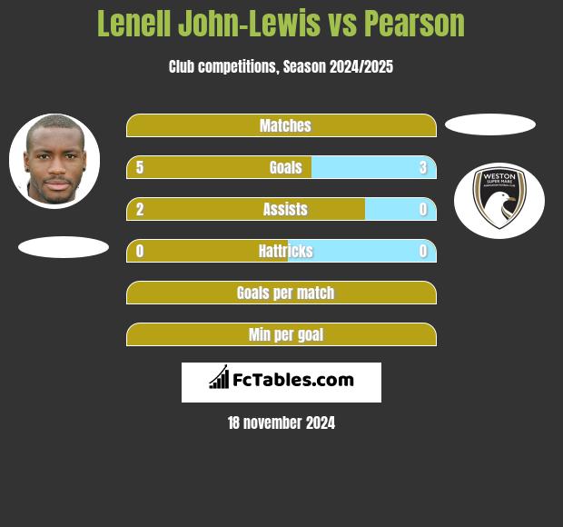 Lenell John-Lewis vs Pearson h2h player stats