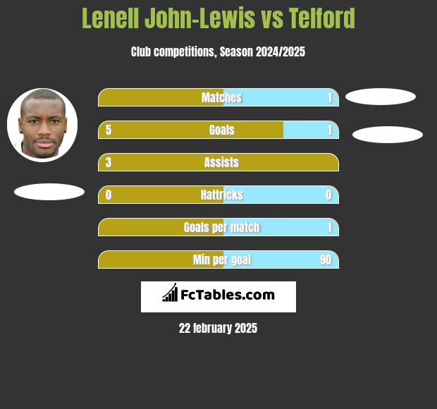 Lenell John-Lewis vs Telford h2h player stats