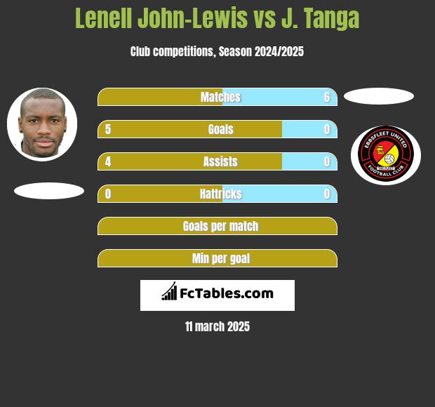 Lenell John-Lewis vs J. Tanga h2h player stats