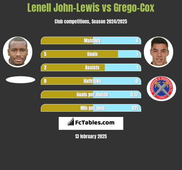 Lenell John-Lewis vs Grego-Cox h2h player stats