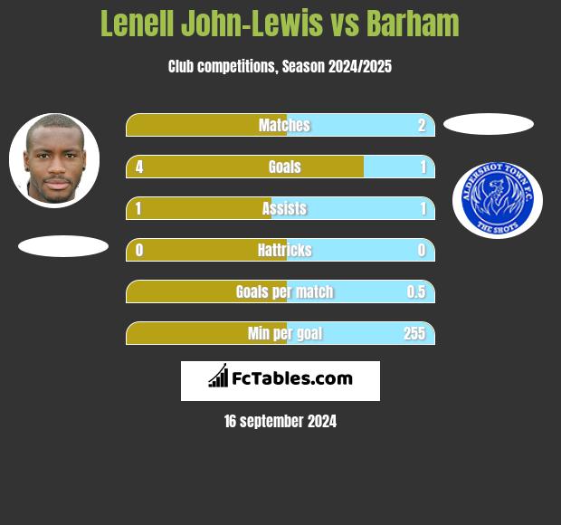 Lenell John-Lewis vs Barham h2h player stats