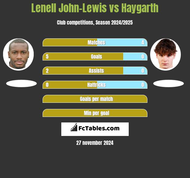 Lenell John-Lewis vs Haygarth h2h player stats