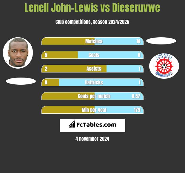 Lenell John-Lewis vs Dieseruvwe h2h player stats