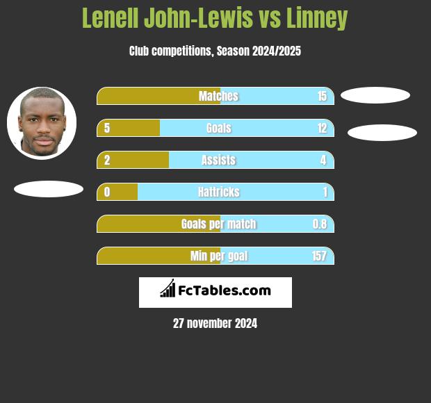 Lenell John-Lewis vs Linney h2h player stats