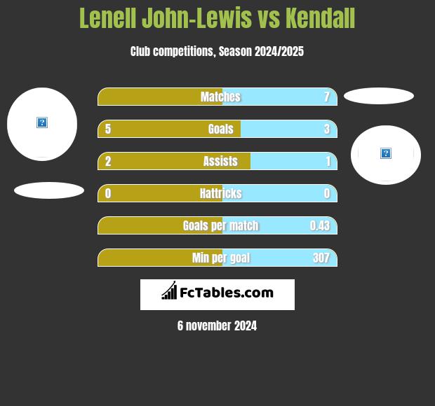 Lenell John-Lewis vs Kendall h2h player stats