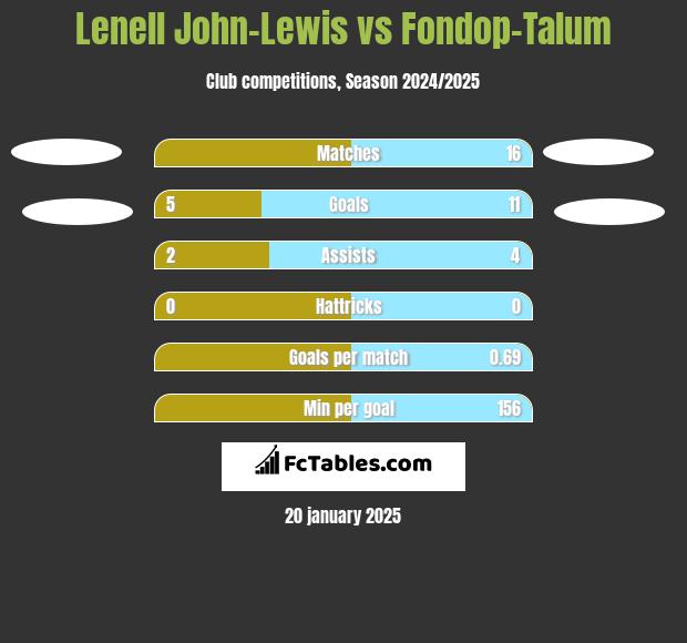 Lenell John-Lewis vs Fondop-Talum h2h player stats