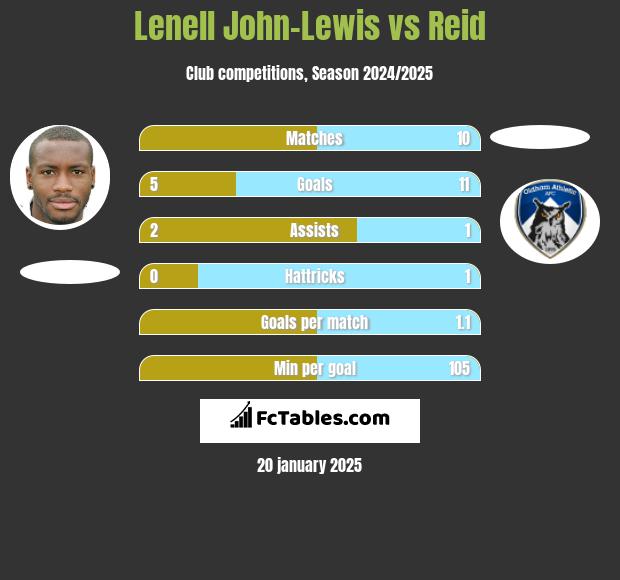 Lenell John-Lewis vs Reid h2h player stats