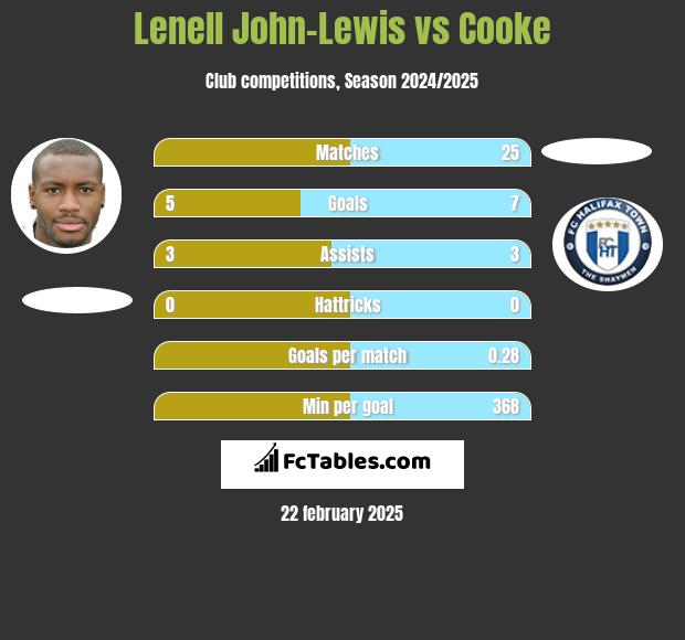 Lenell John-Lewis vs Cooke h2h player stats