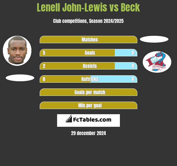 Lenell John-Lewis vs Beck h2h player stats