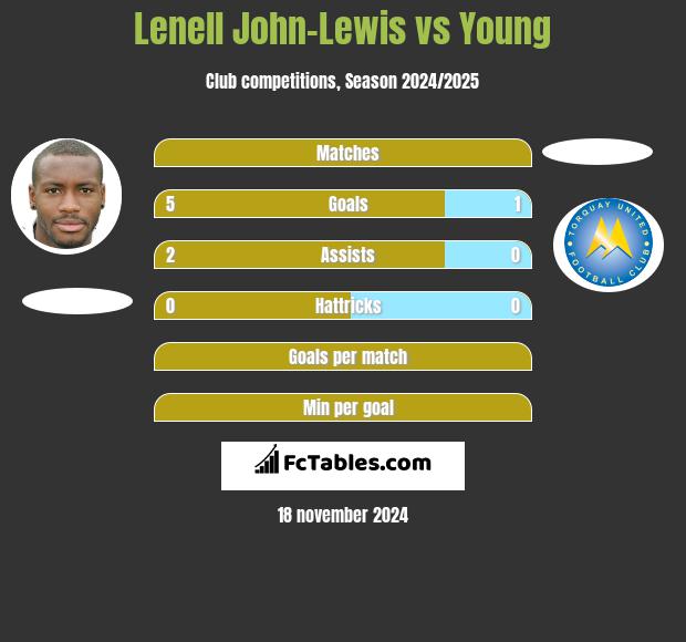 Lenell John-Lewis vs Young h2h player stats