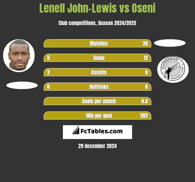 Lenell John-Lewis vs Oseni h2h player stats