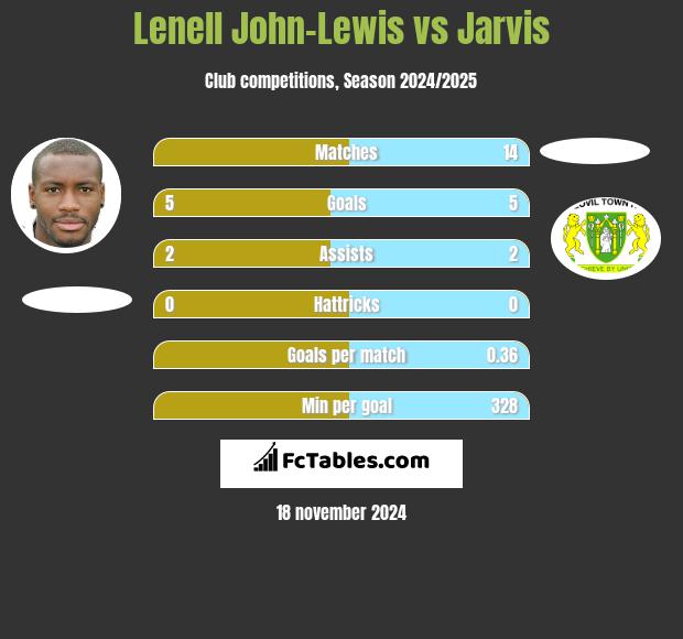 Lenell John-Lewis vs Jarvis h2h player stats