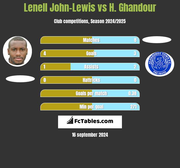 Lenell John-Lewis vs H. Ghandour h2h player stats