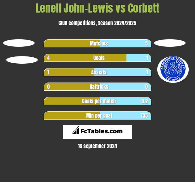 Lenell John-Lewis vs Corbett h2h player stats