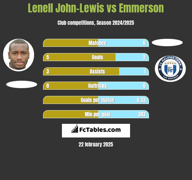 Lenell John-Lewis vs Emmerson h2h player stats