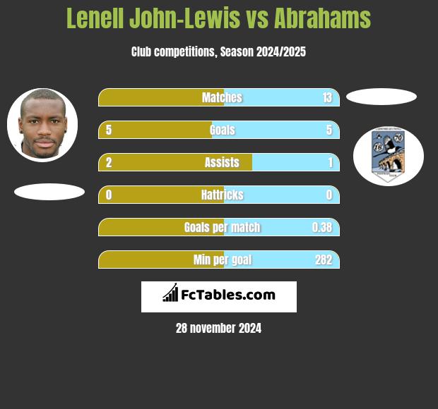 Lenell John-Lewis vs Abrahams h2h player stats