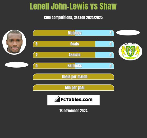 Lenell John-Lewis vs Shaw h2h player stats