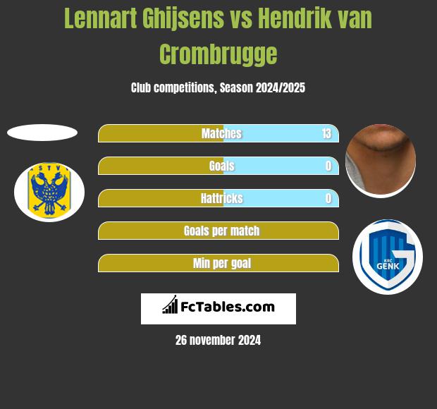 Lennart Ghijsens vs Hendrik van Crombrugge h2h player stats