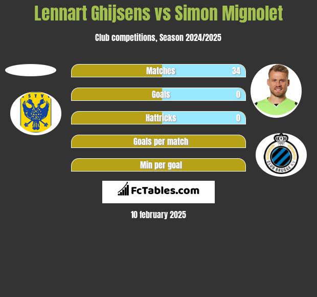 Lennart Ghijsens vs Simon Mignolet h2h player stats