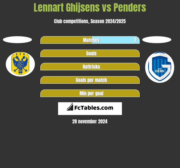 Lennart Ghijsens vs Penders h2h player stats