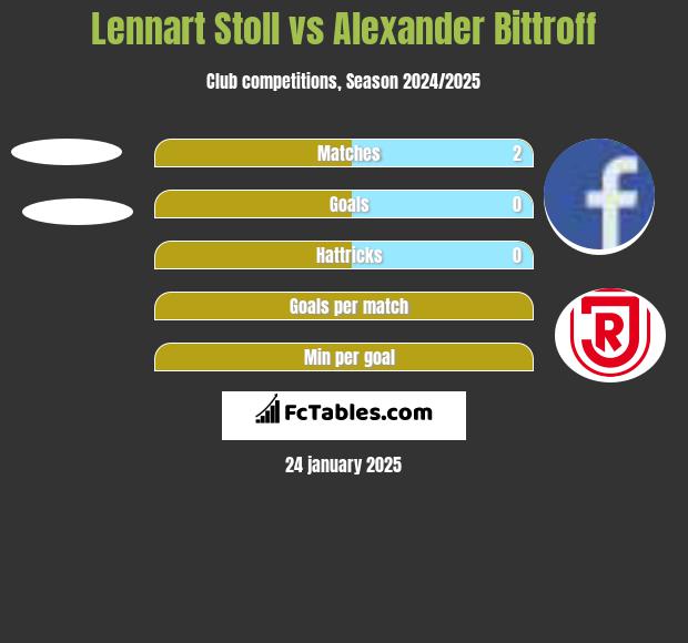 Lennart Stoll vs Alexander Bittroff h2h player stats