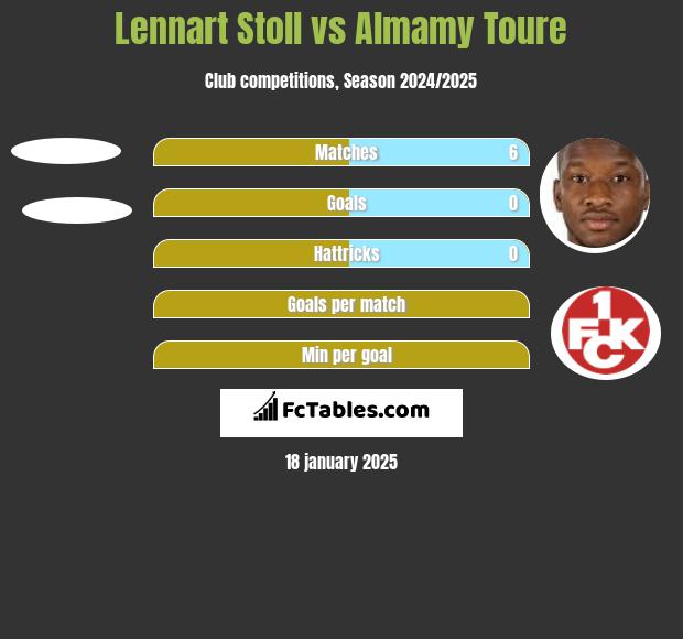 Lennart Stoll vs Almamy Toure h2h player stats