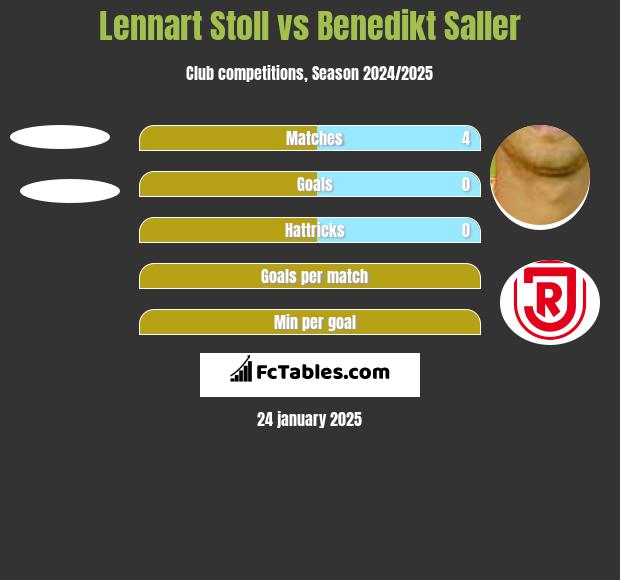 Lennart Stoll vs Benedikt Saller h2h player stats