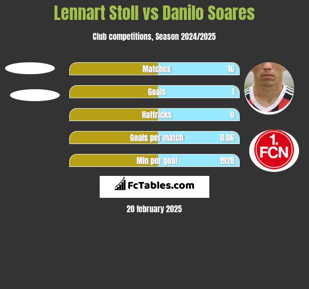 Lennart Stoll vs Danilo Soares h2h player stats