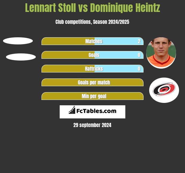 Lennart Stoll vs Dominique Heintz h2h player stats