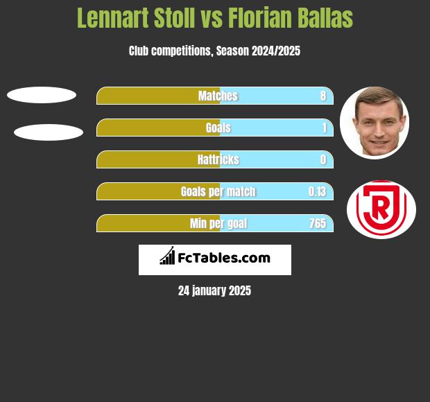 Lennart Stoll vs Florian Ballas h2h player stats