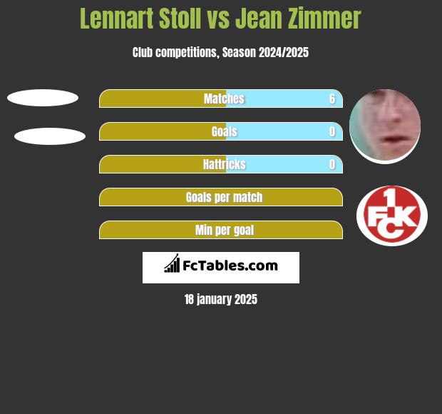 Lennart Stoll vs Jean Zimmer h2h player stats