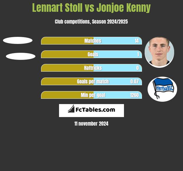 Lennart Stoll vs Jonjoe Kenny h2h player stats