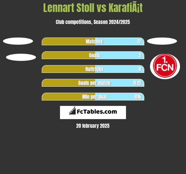 Lennart Stoll vs KarafiÃ¡t h2h player stats