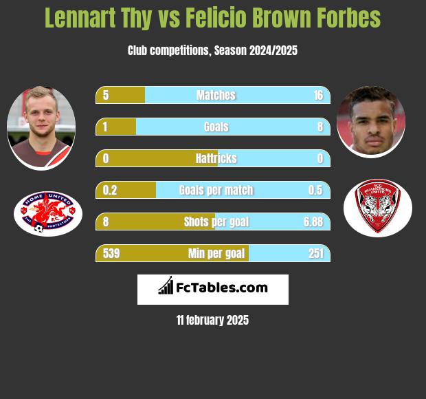 Lennart Thy vs Felicio Brown Forbes h2h player stats