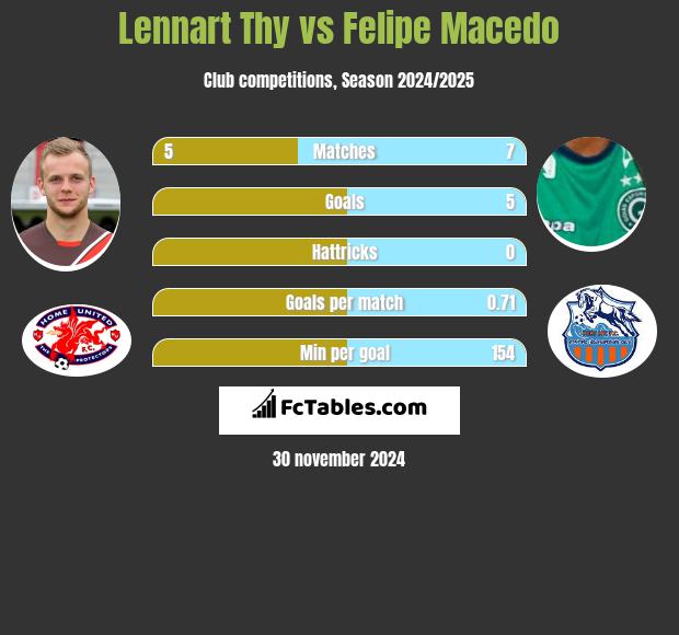 Lennart Thy vs Felipe Macedo h2h player stats