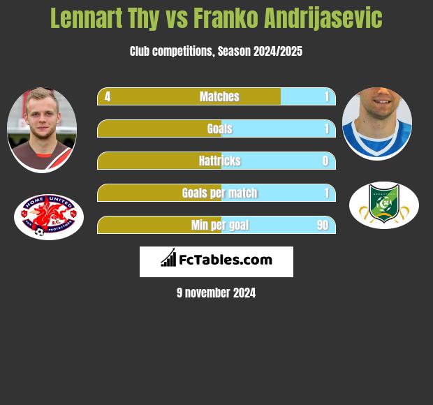 Lennart Thy vs Franko Andrijasević h2h player stats