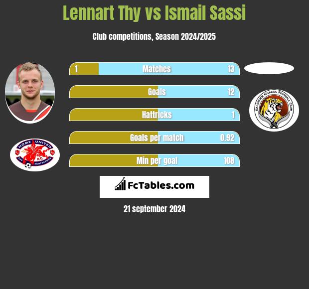 Lennart Thy vs Ismail Sassi h2h player stats