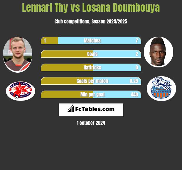 Lennart Thy vs Losana Doumbouya h2h player stats