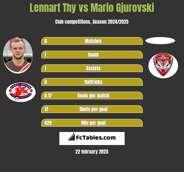 Lennart Thy vs Mario Gjurovski h2h player stats