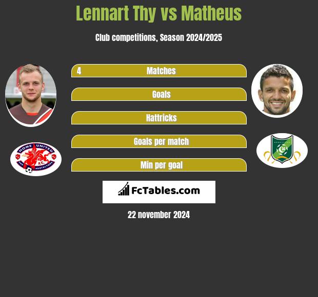 Lennart Thy vs Matheus h2h player stats