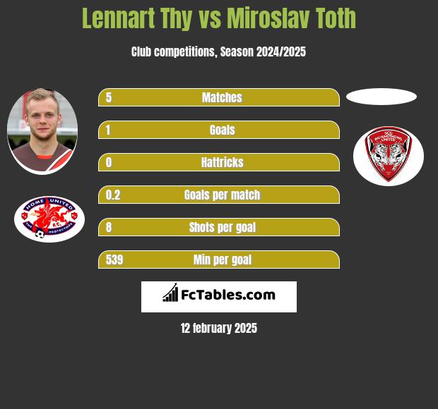 Lennart Thy vs Miroslav Toth h2h player stats