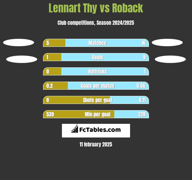 Lennart Thy vs Roback h2h player stats