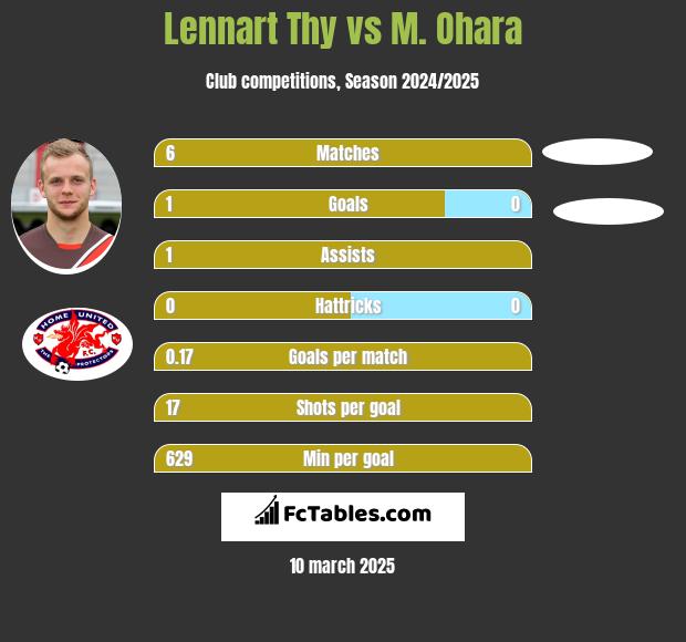 Lennart Thy vs M. Ohara h2h player stats